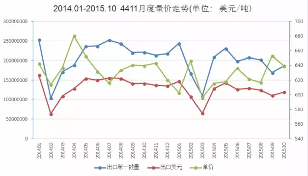 圖1 2014.1-2015.10纖維板出口量價走勢圖.png