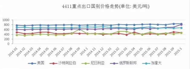 圖3 4411（纖維板及強化木地板歸入此編碼）重點出口國別價格走勢.png