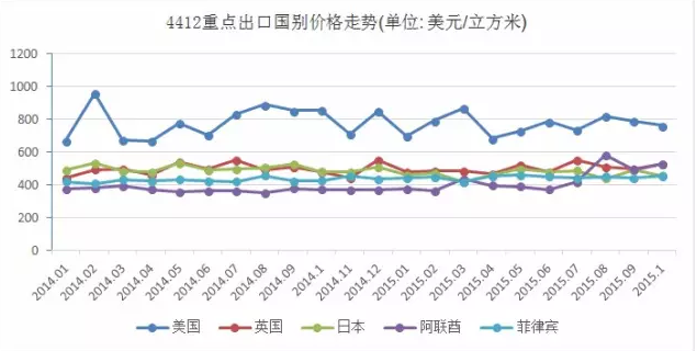 圖3 4412（膠合板及多層實木地板歸入此編碼）重點出口國別價格走勢.png