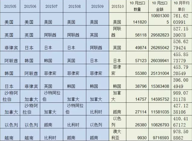 圖4 2015年1-10月膠合板出口前10大國家（按金額）及10月量價.png