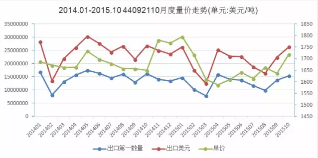 圖1 2014.1-2015.10竹地板出口量價走勢圖.png