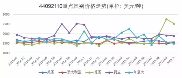 圖3 44092110（竹地板歸入此編碼）重點出口國別價格走勢.png