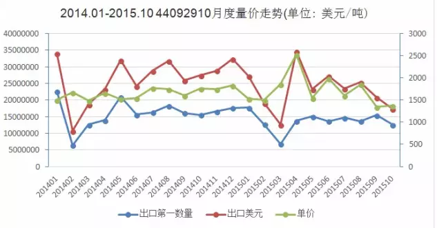 圖1 2014.1-2015.10硬木地板出口量價走勢圖.png