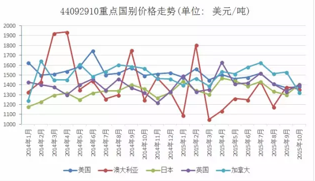 圖3 44092910（硬木地板歸入此編碼）重點出口國別價格走勢.png