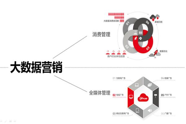 融合大營銷時代