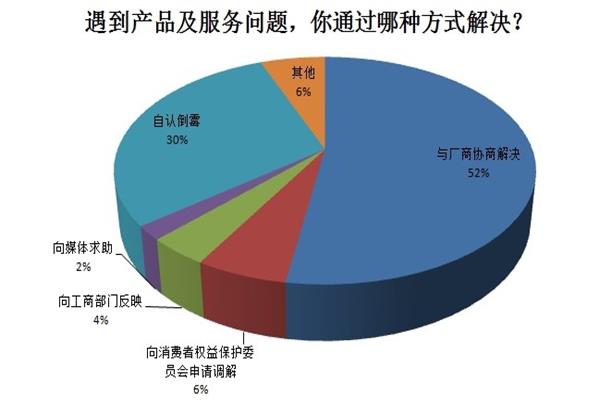 315調(diào)查消費(fèi)者，家裝遇到的煩心事