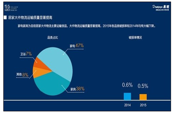 解密?chē)?guó)內(nèi)首個(gè)居家大件物流的“大快人心”