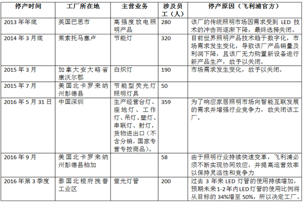 飛利浦照明將轉型智能互聯網