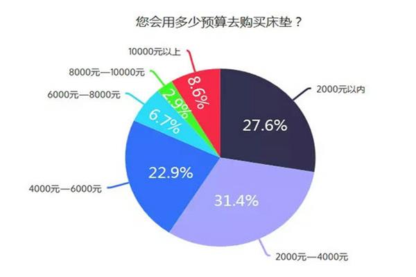 消費者愿意投入多少在床墊的選擇 