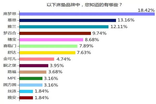 消費者愿意投入多少在床墊的選擇 