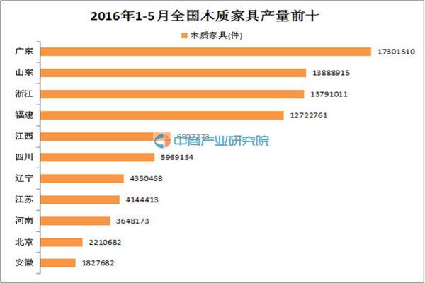 前5月全國木質家居產量9623萬噸			