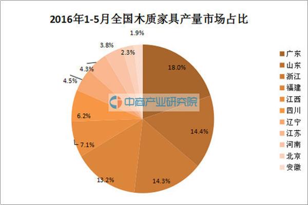 前5月全國木質家居產量9623萬噸