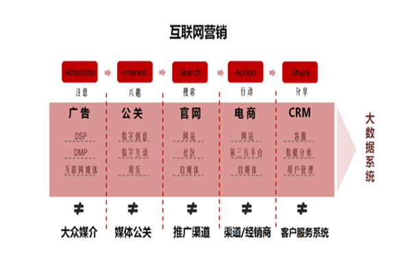 區分：互聯網營銷與傳統營銷