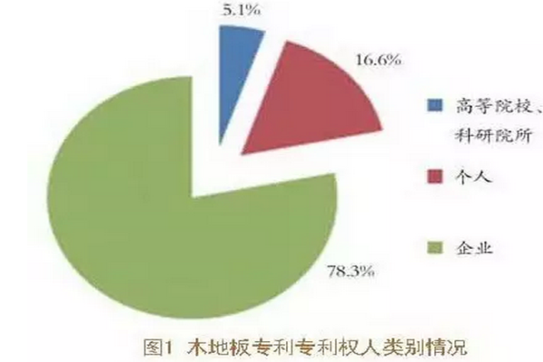 分析：2015年我國(guó)木地板專(zhuān)利申請(qǐng)情況