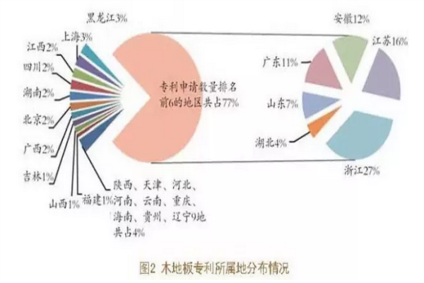 分析：2015年我國(guó)木地板專(zhuān)利申請(qǐng)情況