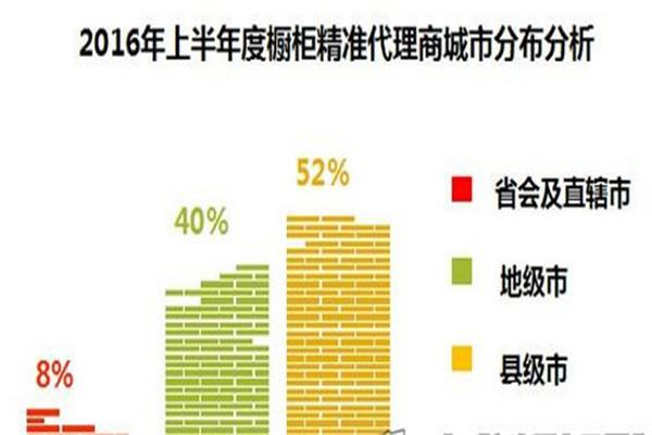 上半年櫥柜業招商指數分析