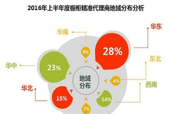 上半年櫥柜業招商指數分析