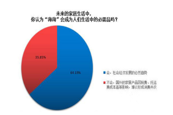 家居調(diào)查：半數(shù)網(wǎng)友熱衷于國(guó)外進(jìn)口家居