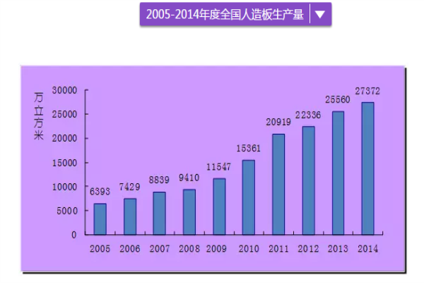 人造板銷售情況，幾張圖讓你理清思路！