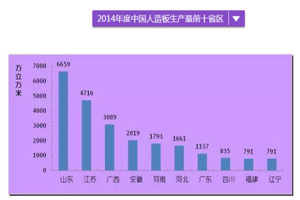 人造板銷售情況，幾張圖讓你理清思路！