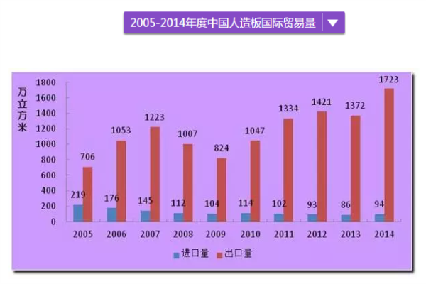 人造板銷售情況，幾張圖讓你理清思路！