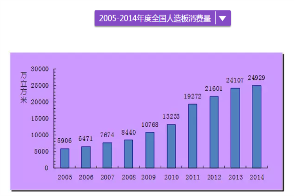 人造板銷售情況，幾張圖讓你理清思路！