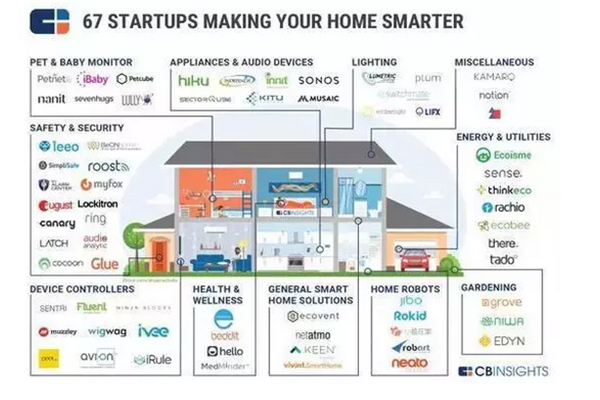 中國(guó)智能家居企業(yè)形態(tài)