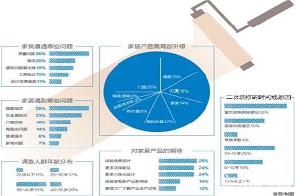 《2016家居消費需求調(diào)查》 揭曉