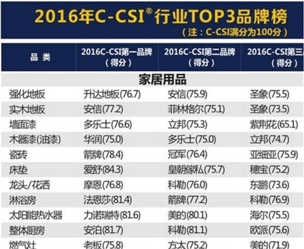 圣象、安信等位列強化地板滿意度排行榜前三