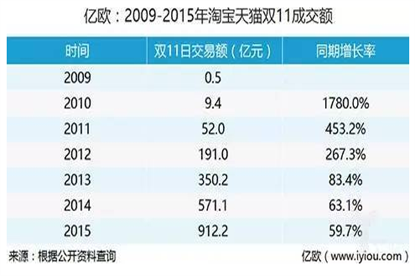 從經濟學的角度分析：狂歡雙十一還能辦多久