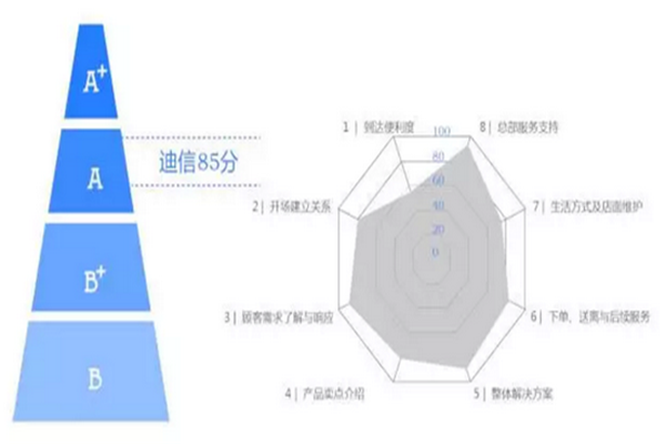 重視服務營銷是家居企業(yè)新的增長點