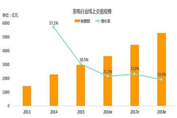 2016年家電網(wǎng)購增長猛烈，高端產(chǎn)品受熱捧