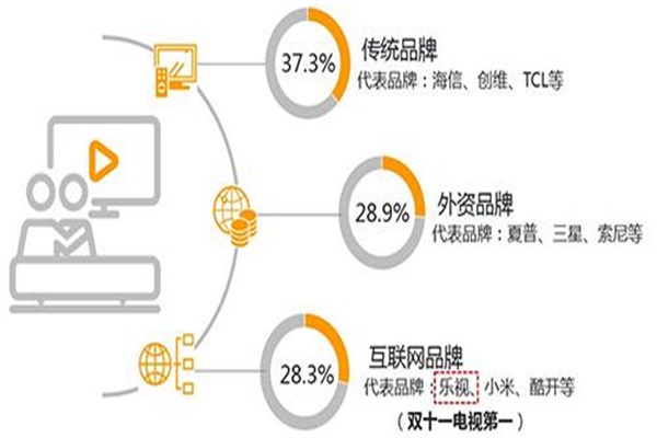 2016年家電網(wǎng)購增長猛烈，高端產(chǎn)品受熱捧