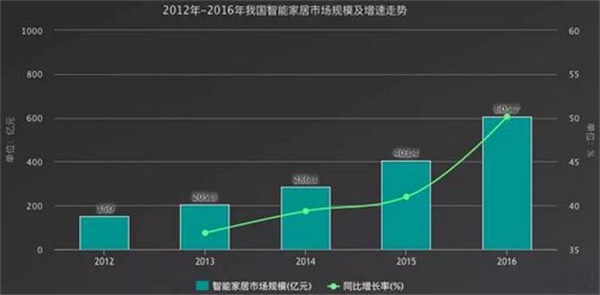 中國智能家居行業發展潛在空間巨大