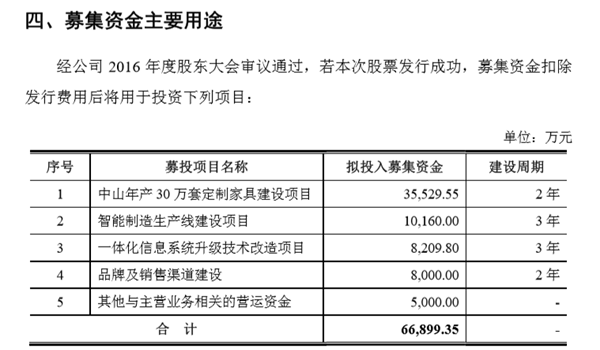 頂固集創擬登陸創業板，擬募資6.7億元