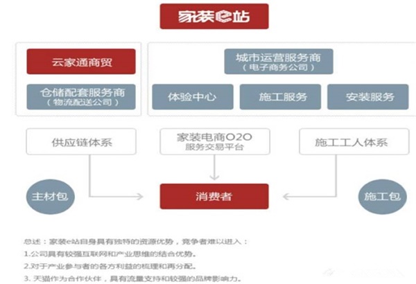 如何判斷一家裝企供應鏈實力強弱？