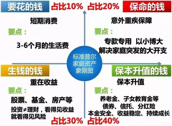 可怕的“窮人思維”，世界上最牛的家庭資產配置！