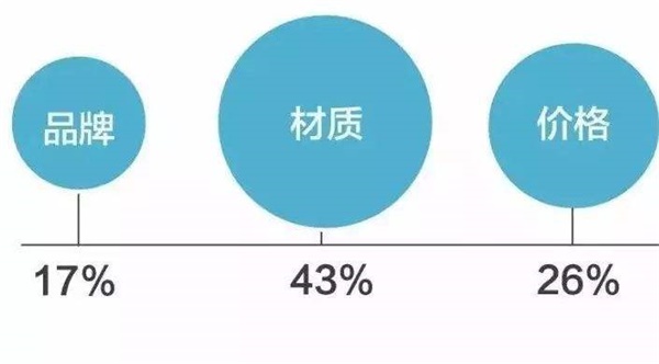 金九銀十，是每一年中的裝修旺季。今年的十一黃金周加上中秋節，雙節小長假將長達8天，既是人們選購家居裝修用品的好時機，也是家居市場沖擊全年銷售量的關鍵節點。