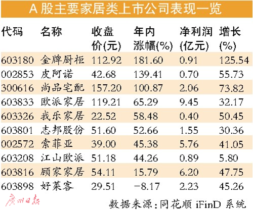 前三季度 家居上市公司業(yè)績紛紛飄紅