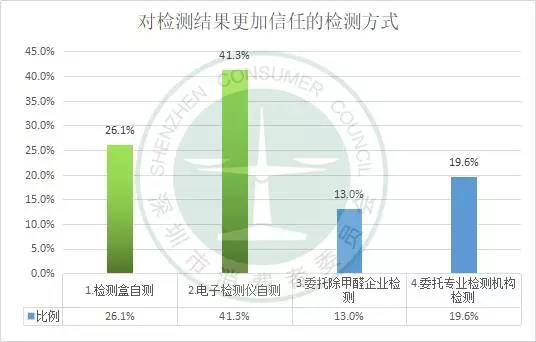 檢測房間甲醛是否超標 家用甲醛檢測儀/盒靠譜不？