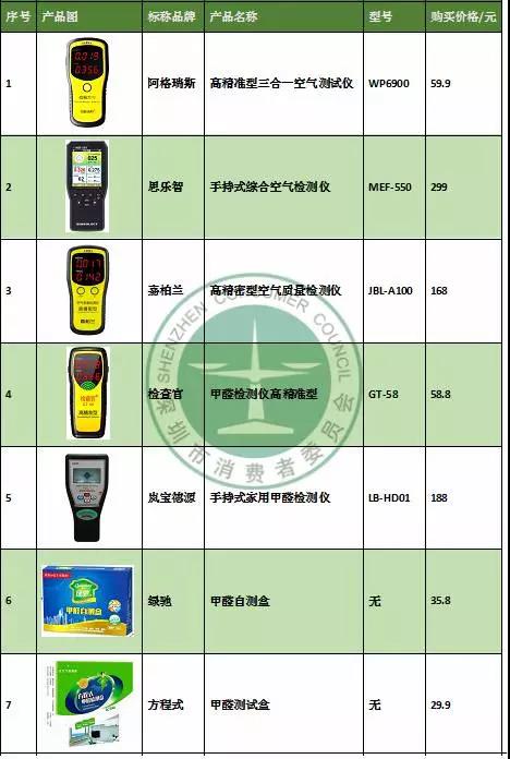 檢測房間甲醛是否超標 家用甲醛檢測儀/盒靠譜不？