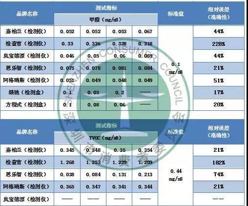 檢測房間甲醛是否超標 家用甲醛檢測儀/盒靠譜不？