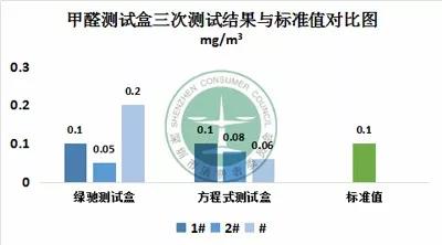 檢測房間甲醛是否超標 家用甲醛檢測儀/盒靠譜不？