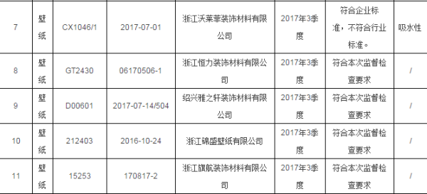 壁紙美觀漂亮惹人愛 但用了這些或致墻面霉變