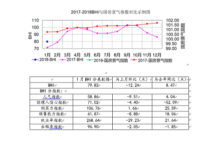 1月BHI出爐 全國建材家居市場開年平穩