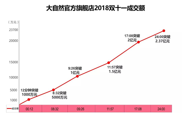 從數據到服務，大自然家居完勝雙11營銷考驗“狠完美”！