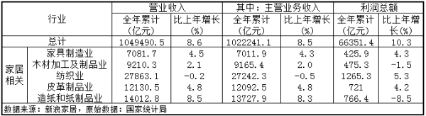 國家統計局：2018年家具制造業營收超7000億元