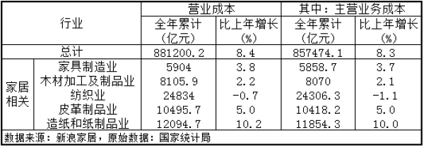 國家統計局：2018年家具制造業營收超7000億元