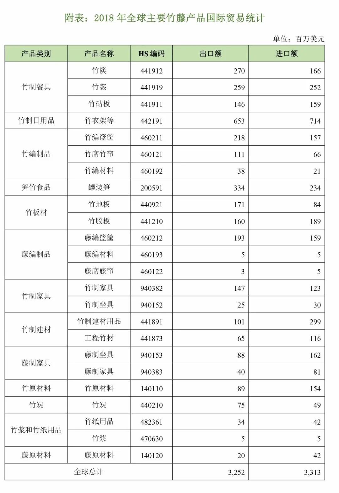  2018年全球竹藤產品出口貿易總額約32.5億美元家居網鏈