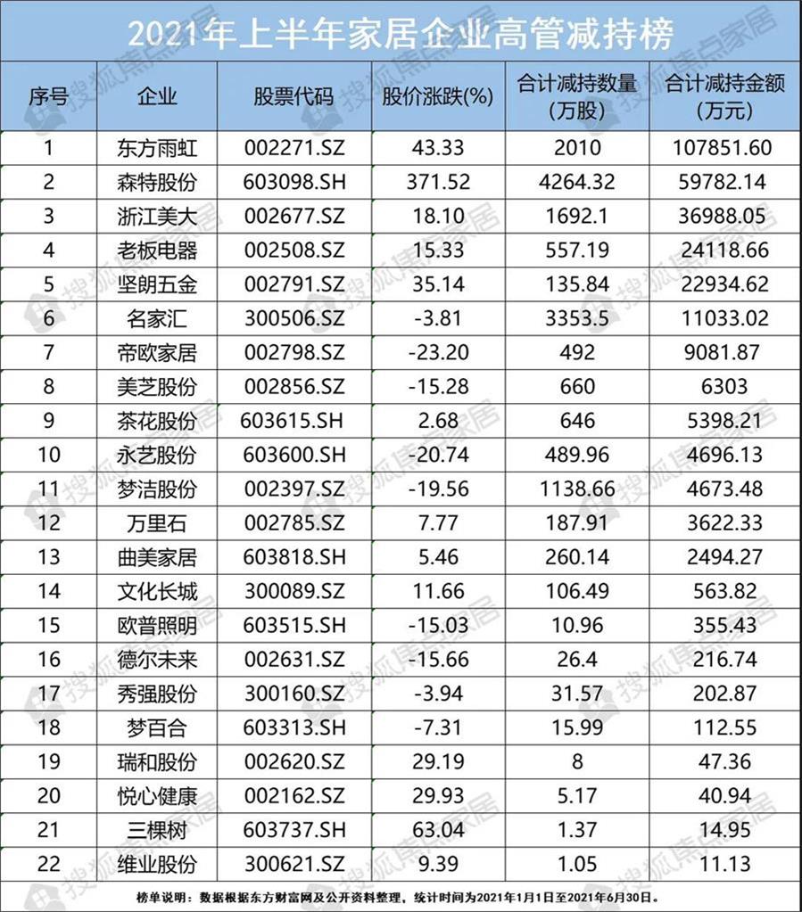 2021上半年高管增減持榜